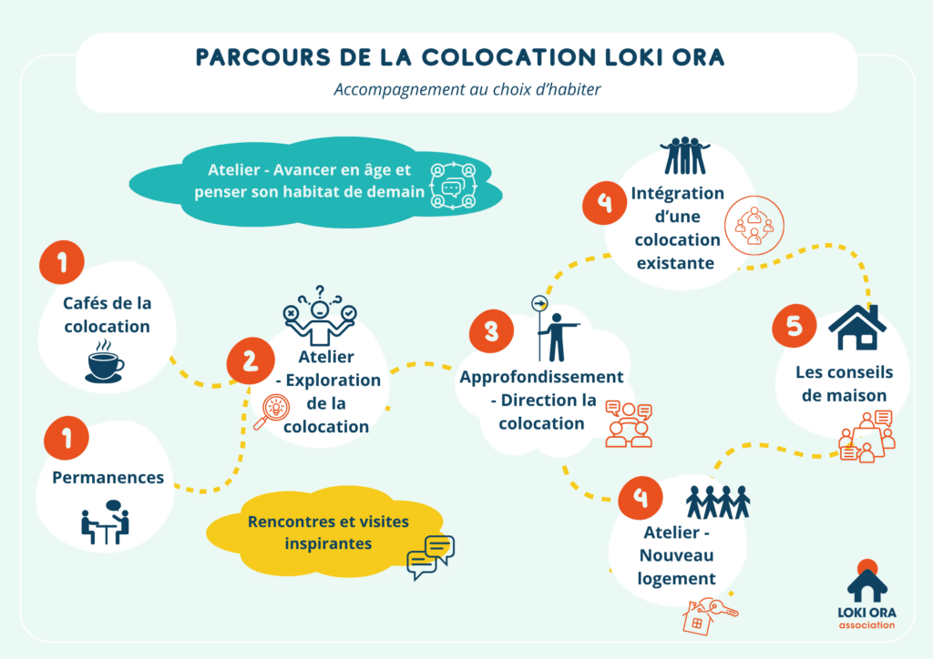 Parcours de la colocation